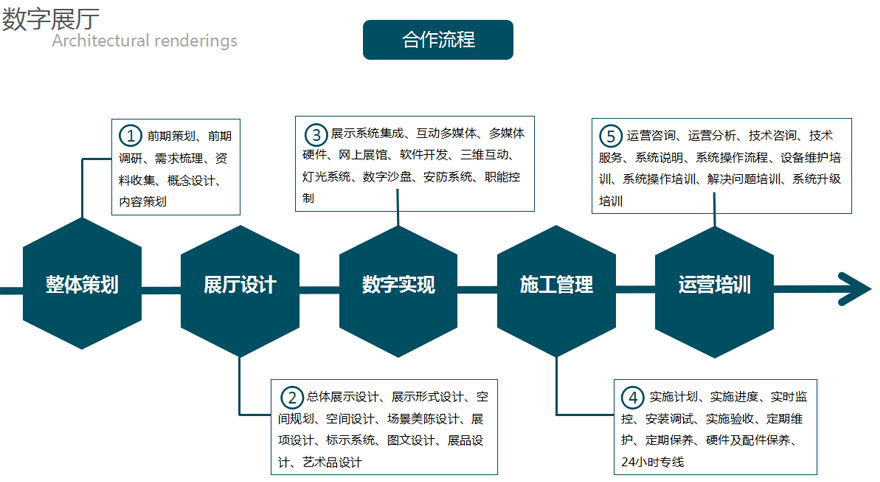 深圳龍程威展廳設(shè)計(jì)階段工作流程